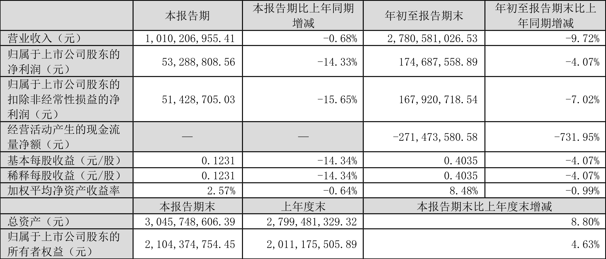 永安行跌9.72%，上榜营业部合计净卖出3259.76万元