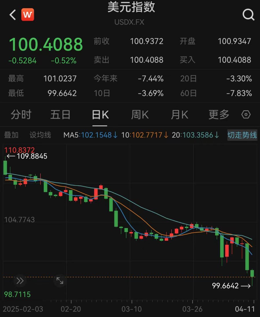 美元指数跌破97关口！创2022年2月以来新低 美债价格攀升！