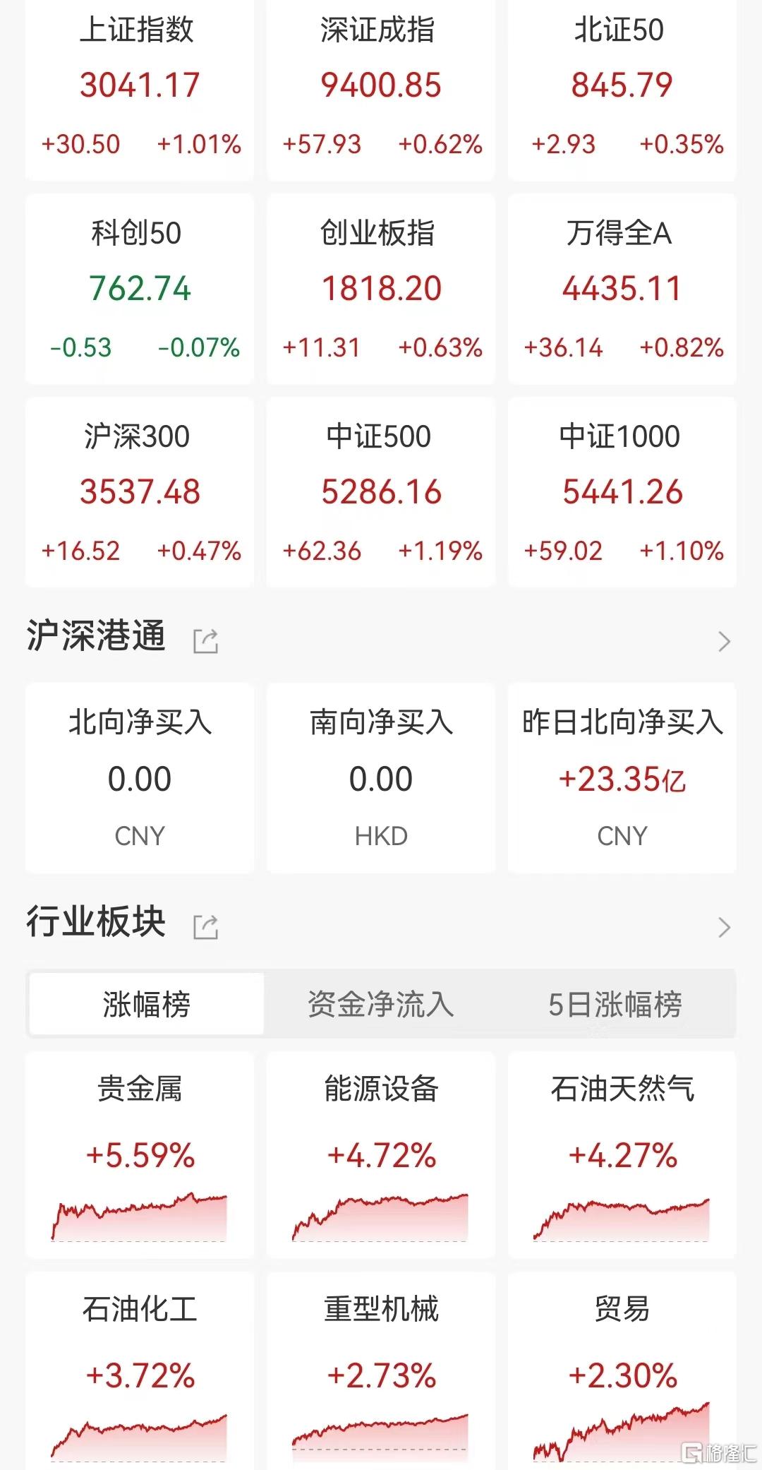 国泰君安国际涨幅收窄