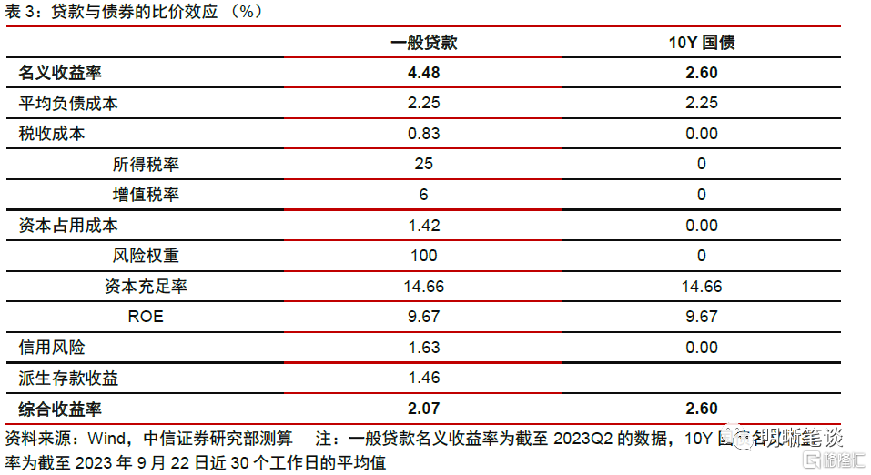 连续11个月上升！银行债券投资创新高