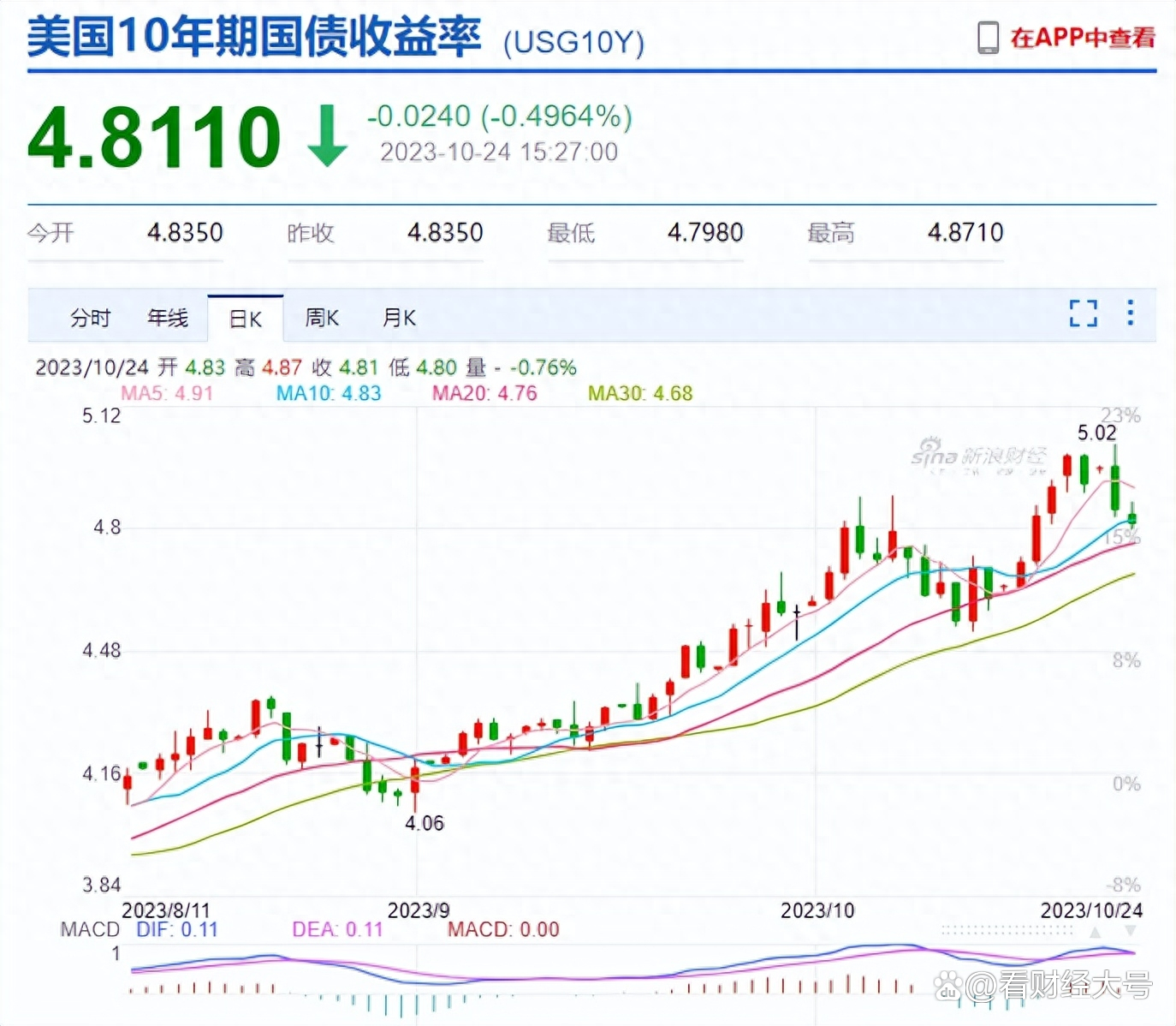 5月份核心通胀率升至2.7% 10年期美债收益率上扬
