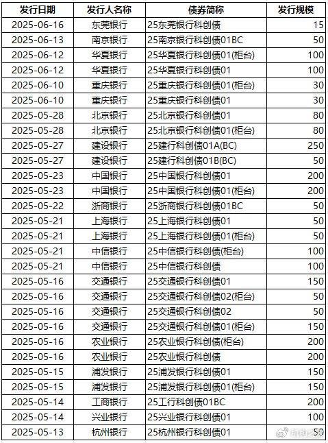连续11个月上升！银行债券投资创新高
