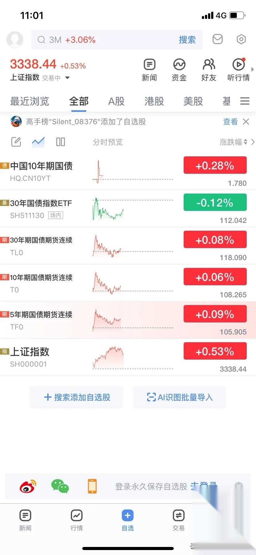 连续11个月上升！银行债券投资创新高