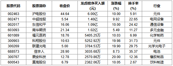 华茂股份跌7.56%，机构龙虎榜净买入2832.38万元