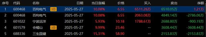 华茂股份跌7.56%，机构龙虎榜净买入2832.38万元