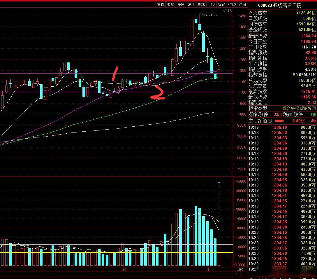 铜缆高速连接概念上涨3.22%，6股主力资金净流入超5000万元