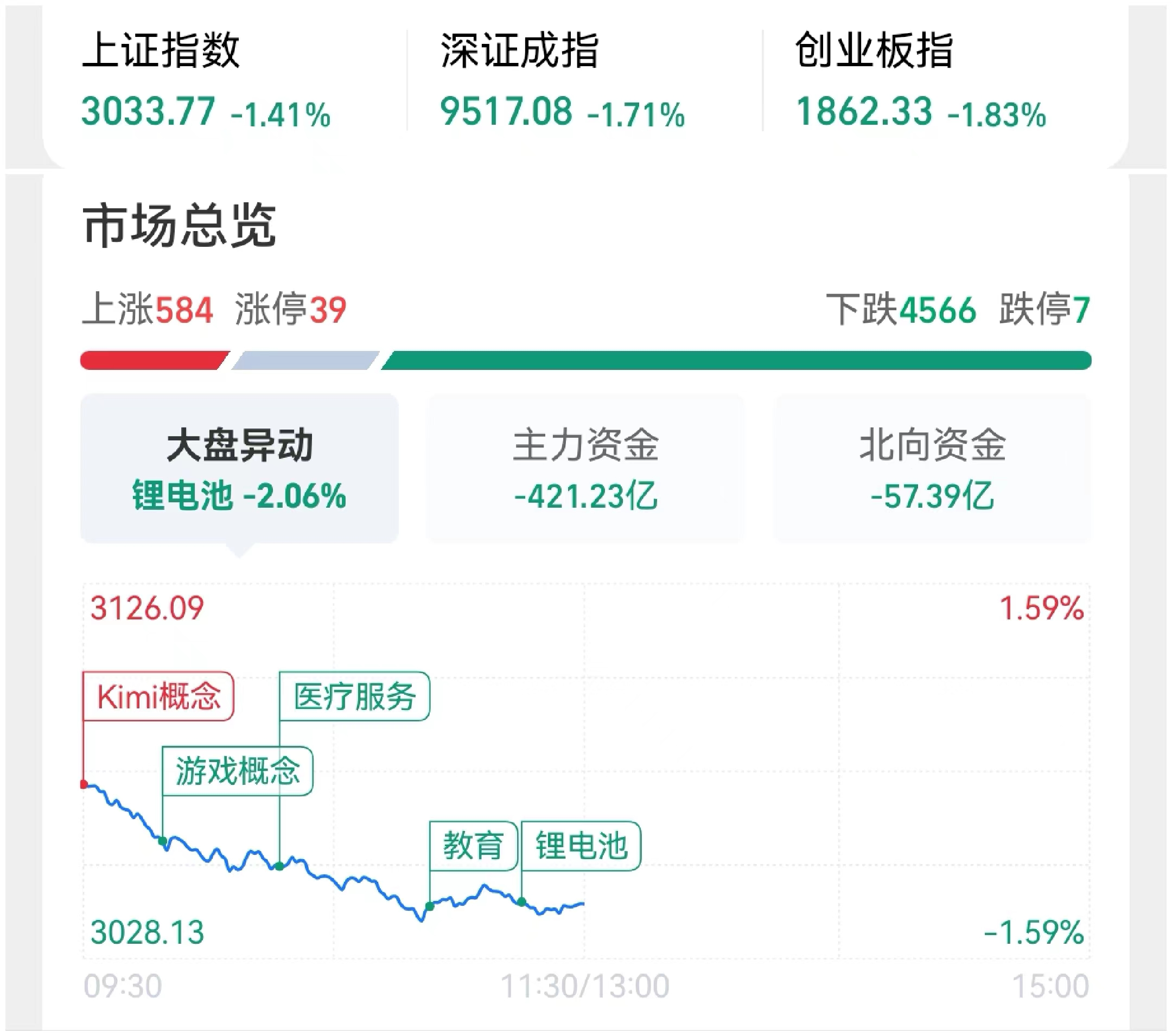 铜缆高速连接概念上涨3.22%，6股主力资金净流入超5000万元