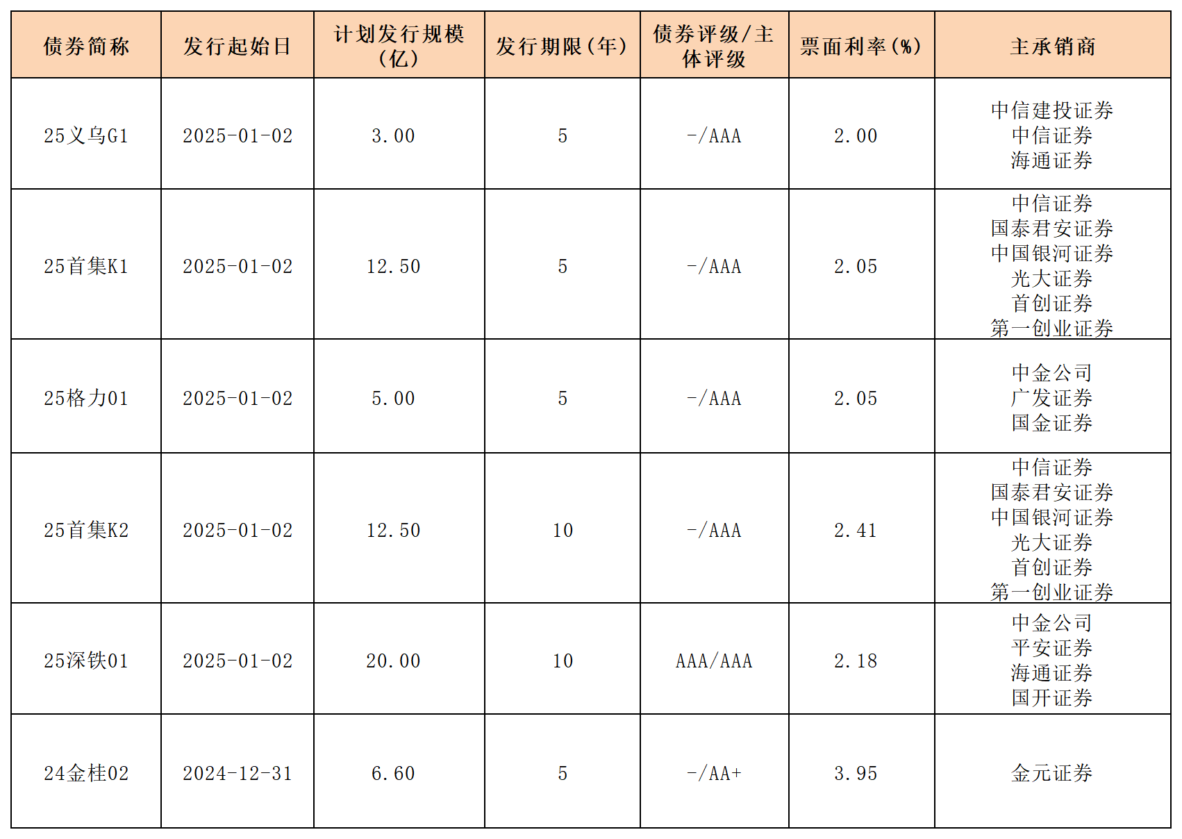 2025上半年债市回顾：债券同比发行增长逾两成 国债收益率先上后下