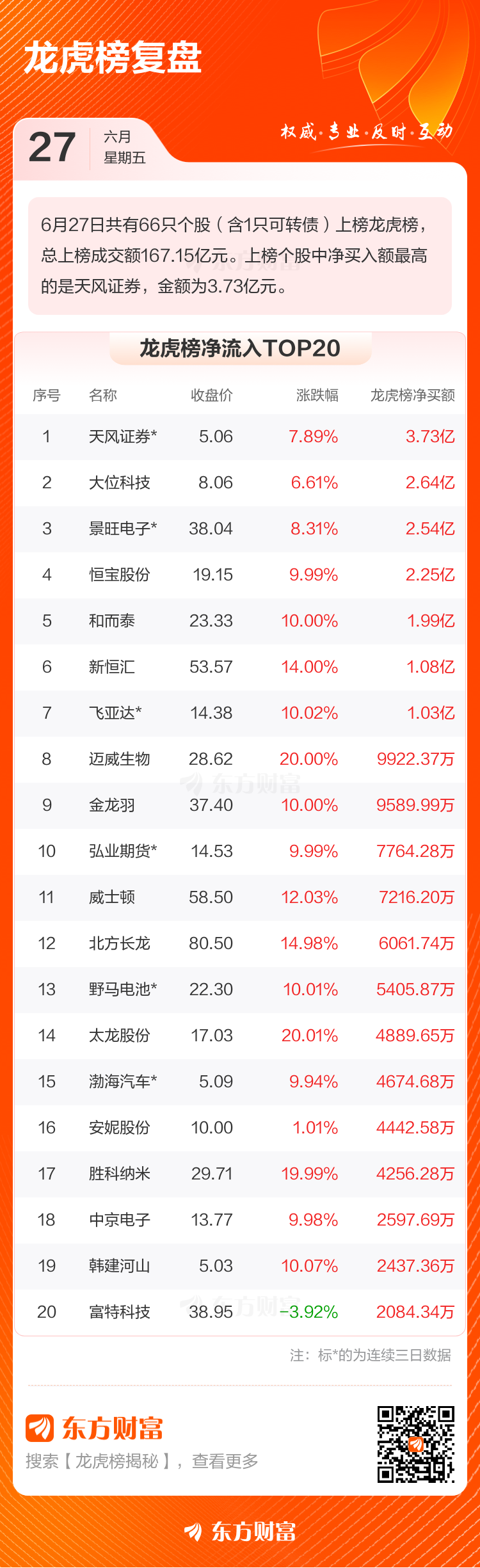 中科磁业换手率51.79%，机构龙虎榜净买入2690.05万元