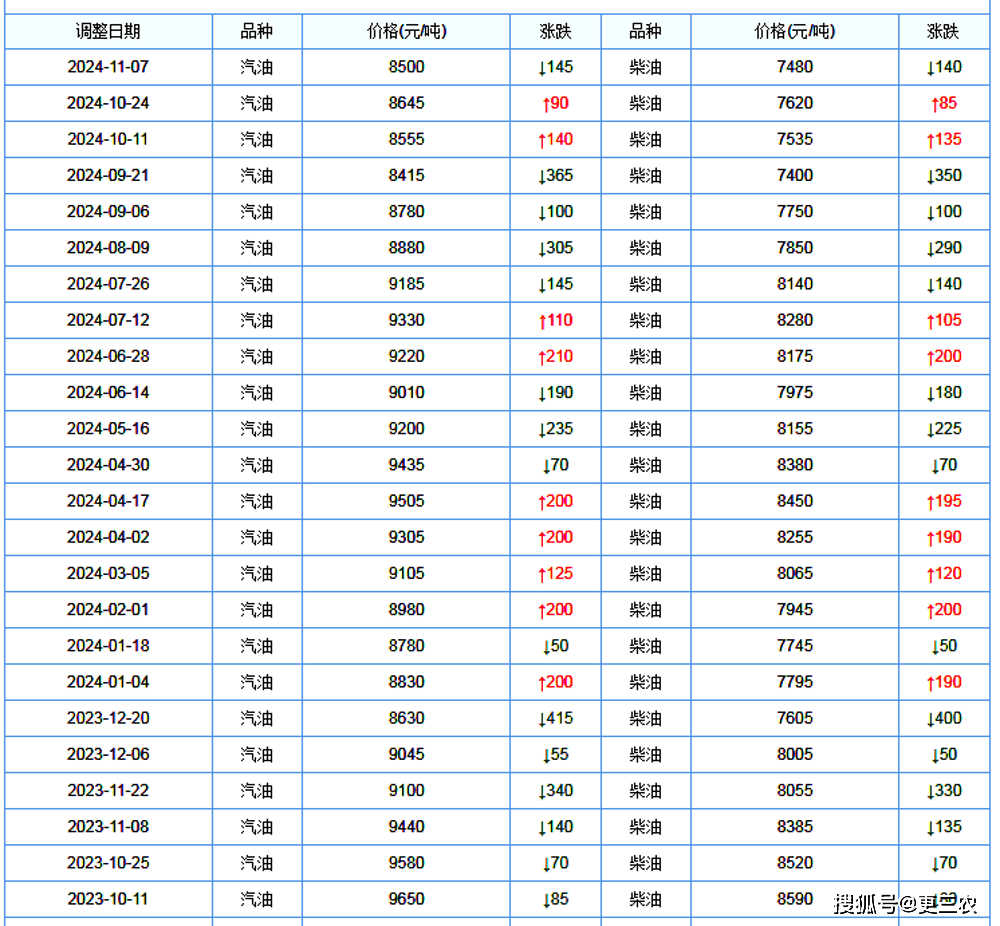 国家发改委：国内汽、柴油价格每吨分别上涨235元和225元