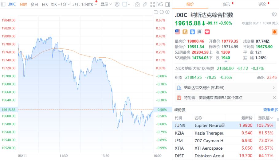 美股三大指数集体收涨 纳指、标普500指数创收盘历史新高