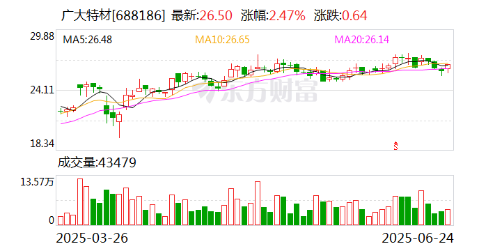国脉科技半年度净利润预计创新高 公司业绩连续4个报告期增速超50%