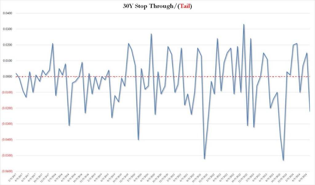 日本30年期国债收益率下跌2.5个基点至2.865%