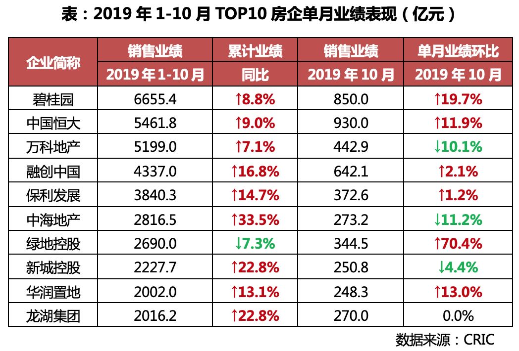 滨江集团上半年销售额527.5亿元 继续领跑民营房企