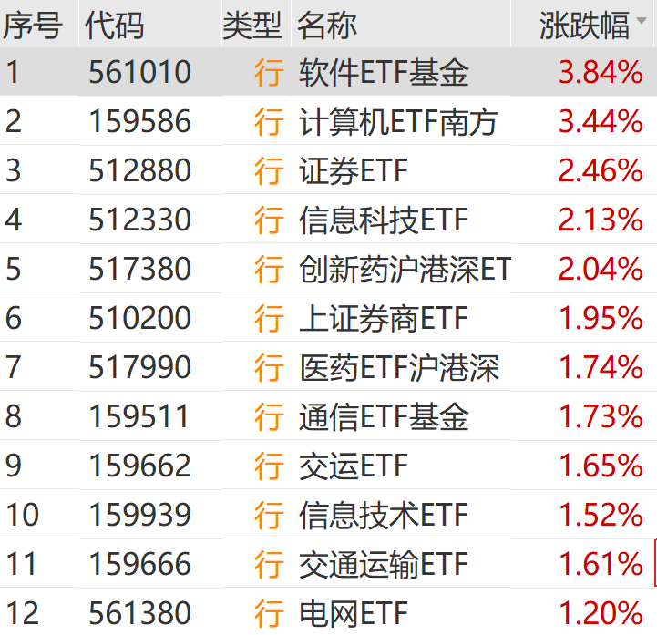 突然爆发！刚刚，狂掀涨停潮！