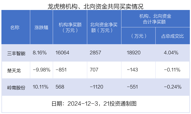 楚天龙7月2日龙虎榜数据