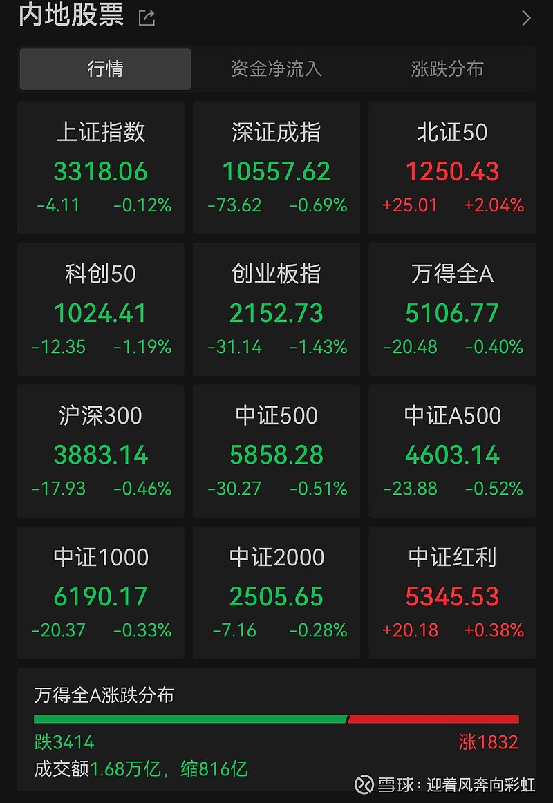 中证转债指数收涨0.56%，405只可转债收涨