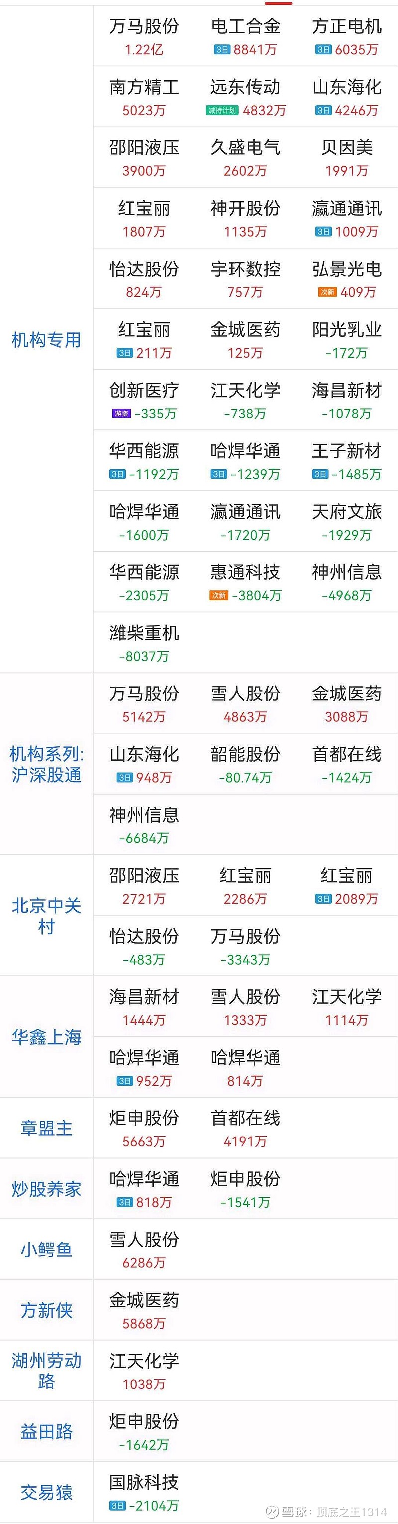 红宝丽7月3日龙虎榜数据
