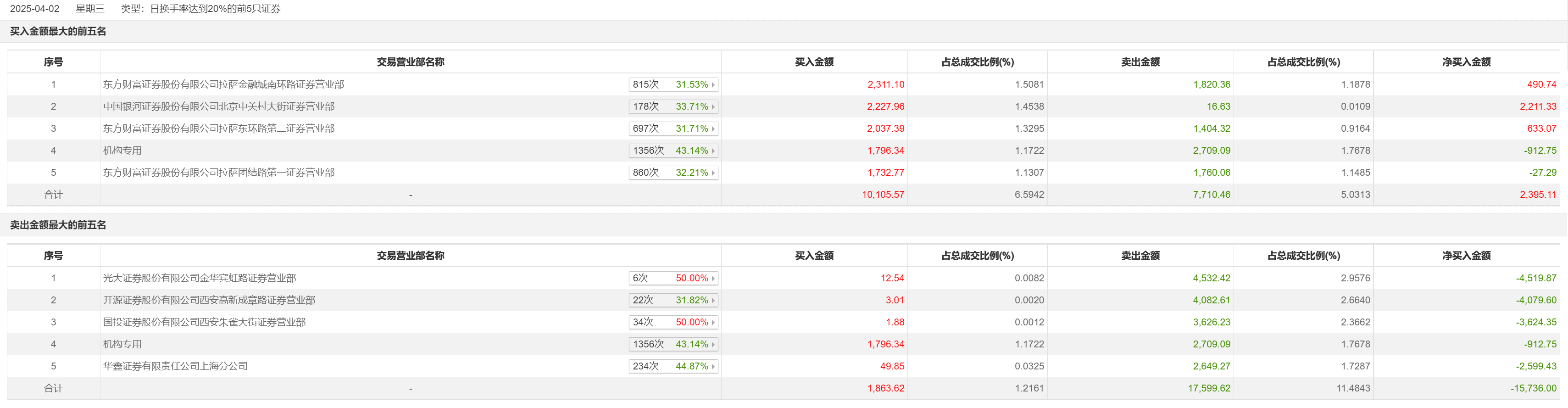 红宝丽7月3日龙虎榜数据