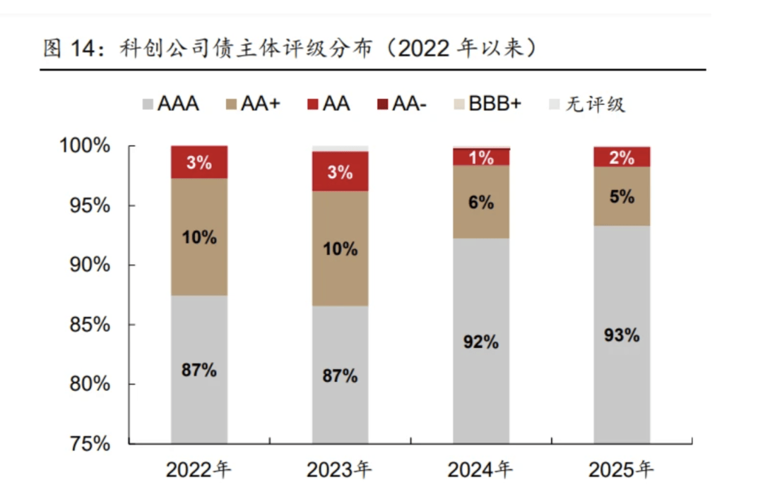 科创债发行规模超6200亿元 逾七成评级AAA