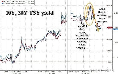 欧债收益率普遍下跌，英国10年期国债收益率跌7.1个基点
