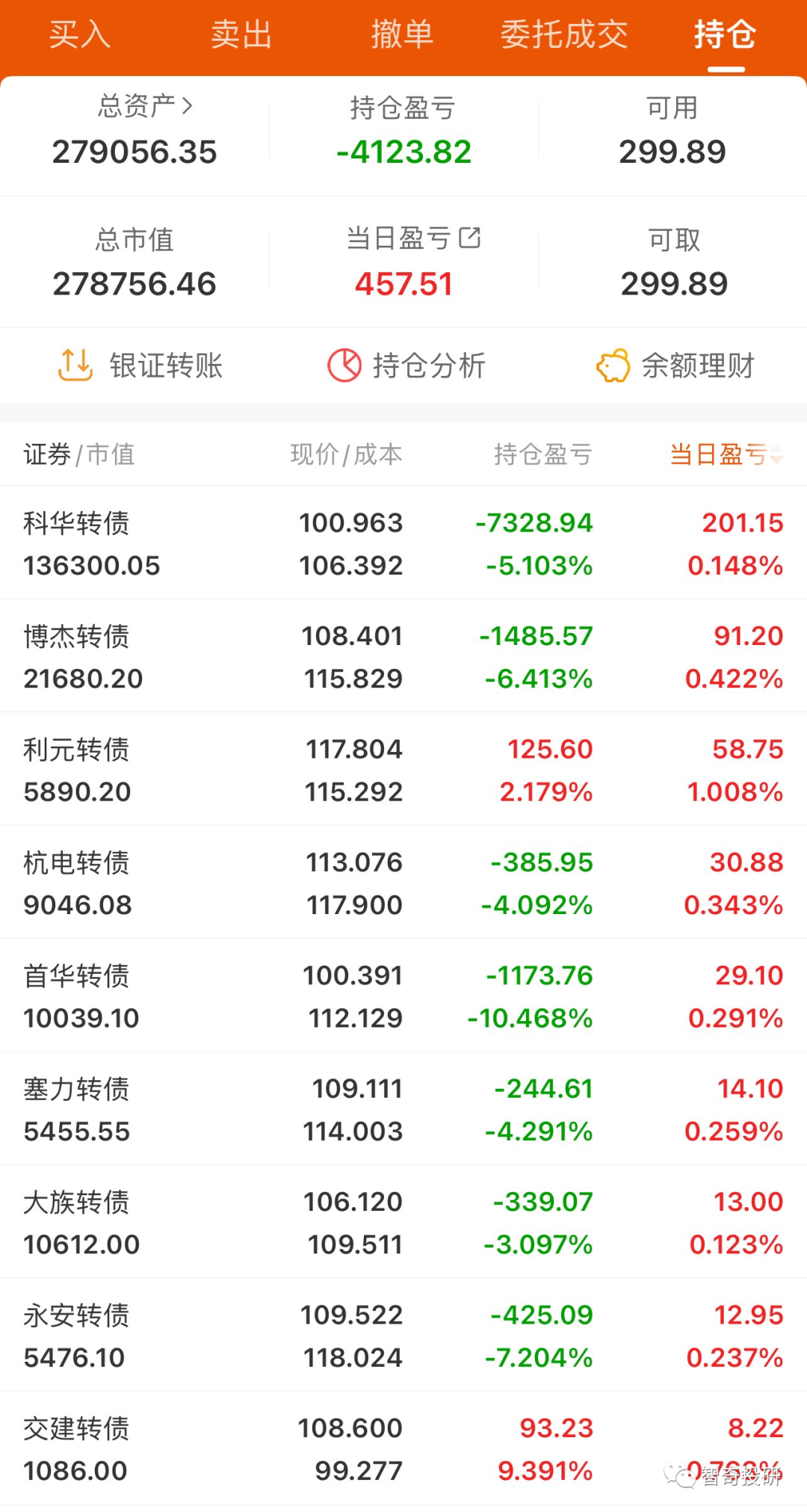 中证转债指数收涨0.15%，169只可转债收涨