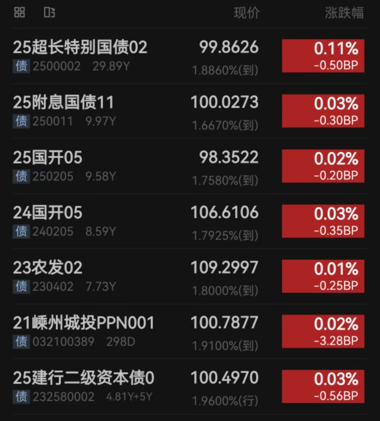 国债期货收盘多数上涨，30年期主力合约涨0.11%
