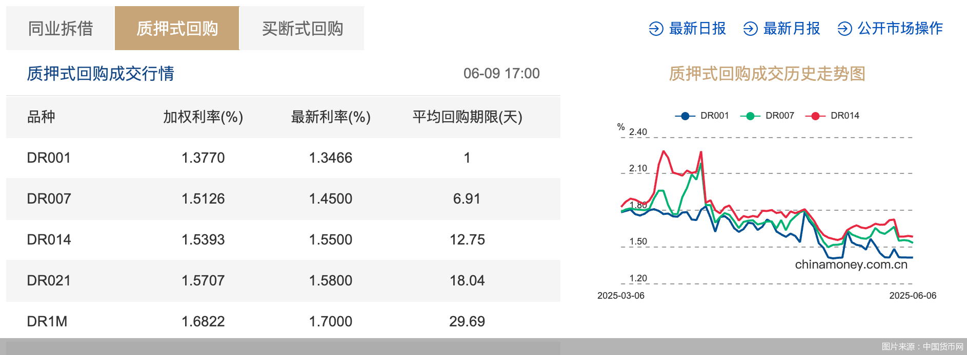 债市收盘|本周公开市场净回笼13753亿，今日国债窄幅震荡
