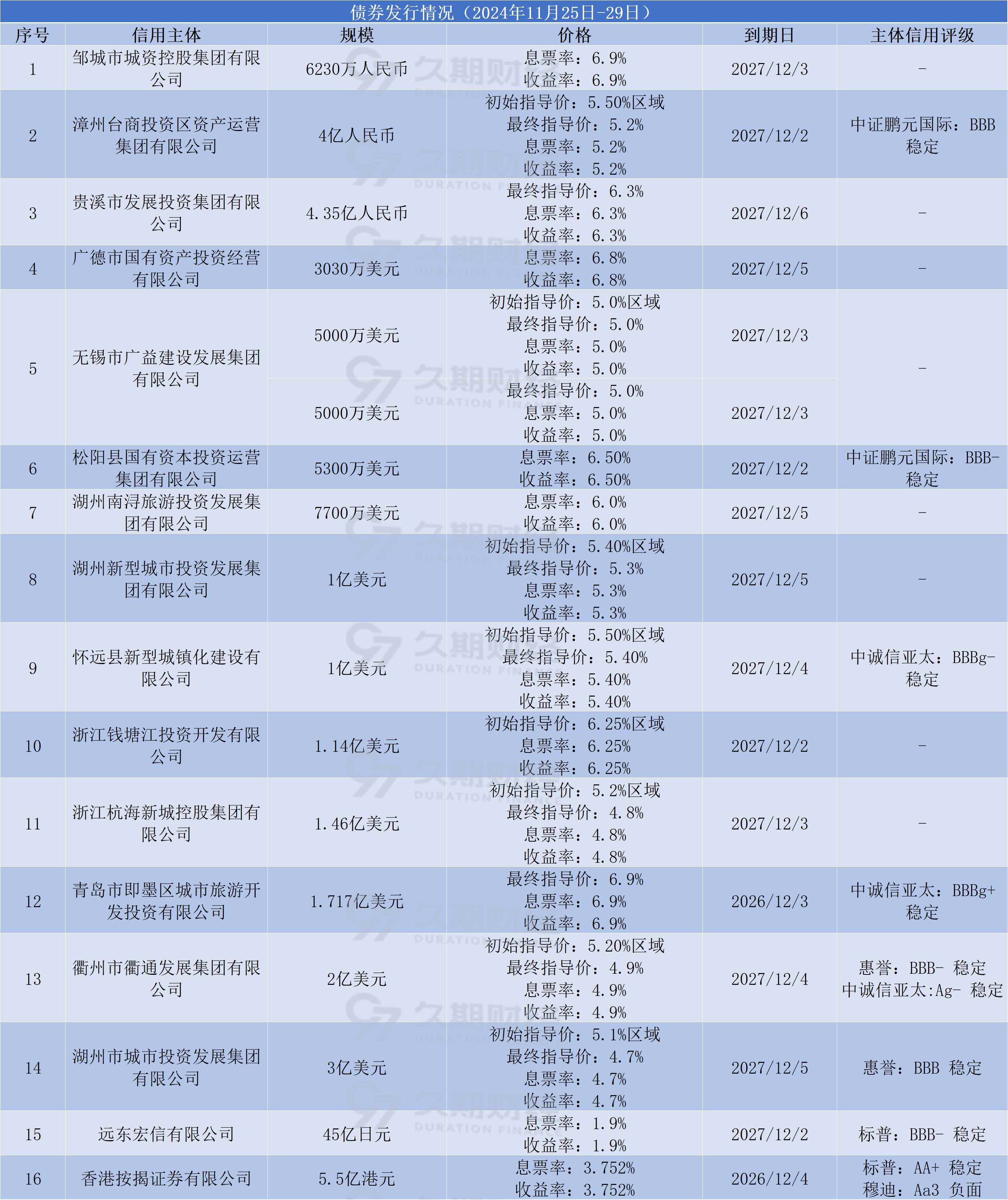 2025年记账式附息（七期）国债第二次续发行已完成招标 实际续发行面值金额1090亿元
