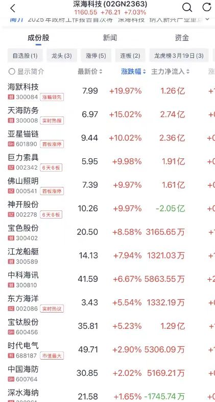 恒宝股份换手率39.21%，深股通龙虎榜上净买入3779.38万元