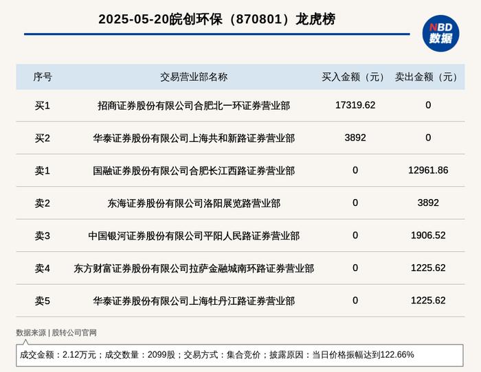 南山控股振幅15.97%，2机构现身龙虎榜