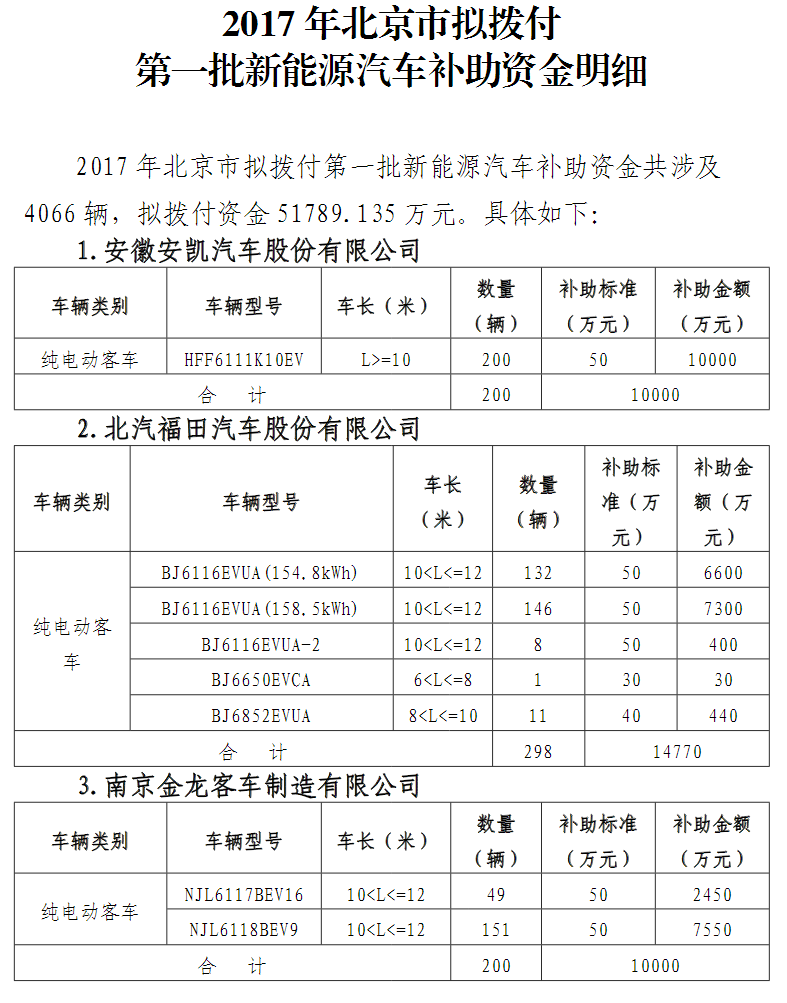 东风股份：获得政府补助3000万元