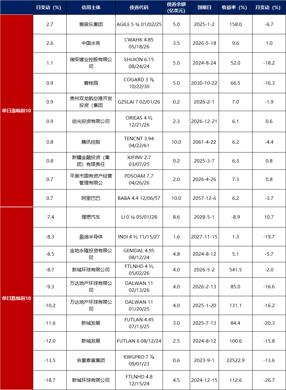 债市公告精选（7月7日）|融创中国拟发行7.54亿股新股用于偿付56亿元境内债券；黔东南交旅公司被执行9712万元