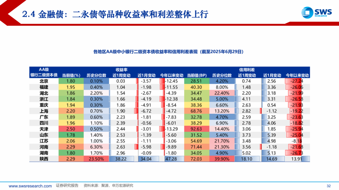 【机构观债】2025年6月债市成交回温 信用利差呈震荡格局