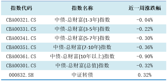 跨季首周机构行为分化明显 基金爆买信用债超1100亿 短期资金面宽松仍将延续