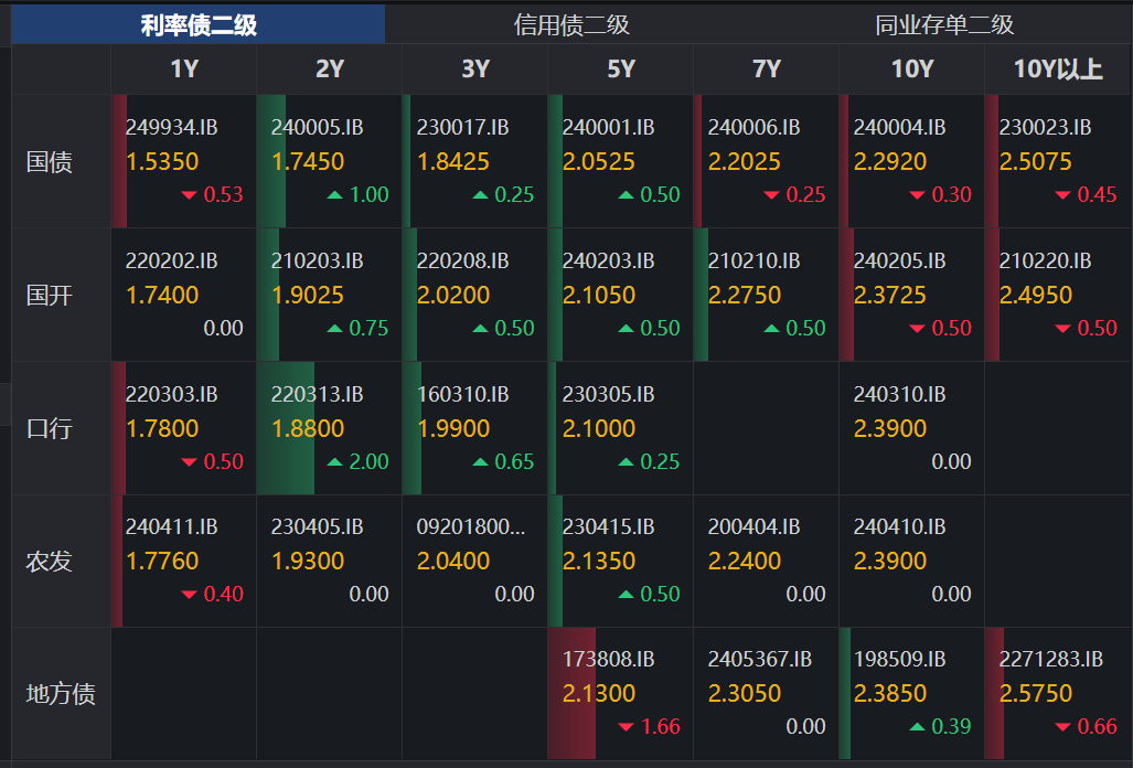 【机构观债】2025年6月债市成交回温 信用利差呈震荡格局