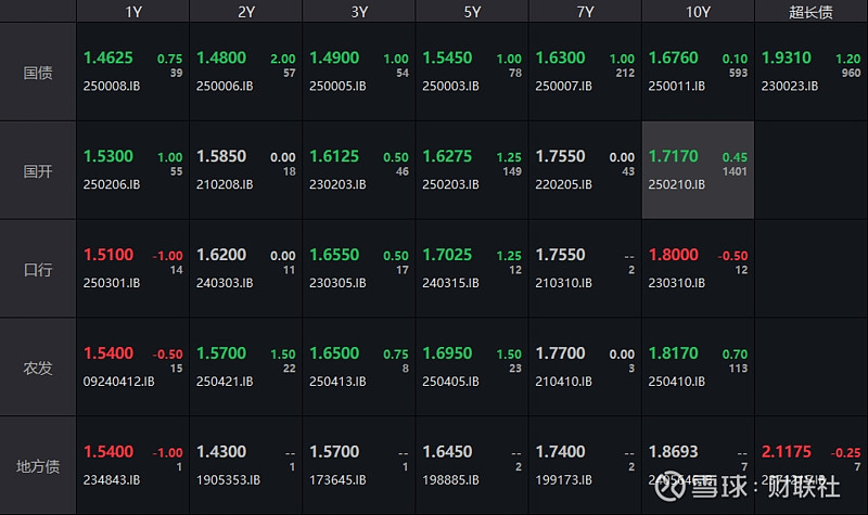 债市收盘|长期限活跃券交易量萎缩，10年国债收益率小幅下行0.2bp