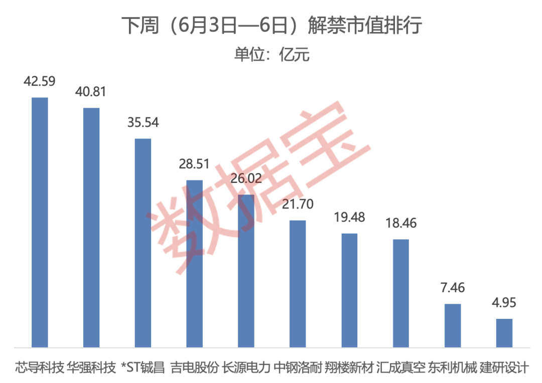 【下周解禁】限售股解禁市值降至372亿元 两家公司实控人“一锁一减”