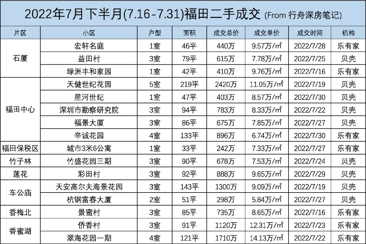 深房中协：上半年二手房买卖合同共计录得35106套，同比增长30.7%