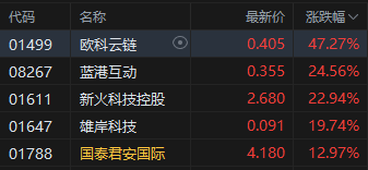 午评：创业板指跌1.25% 跨境支付、稳定币概念大涨