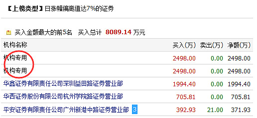 中科美菱龙虎榜：营业部净卖出1419.46万元
