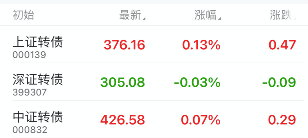 可转债供需再平衡 小众市场演绎大行情