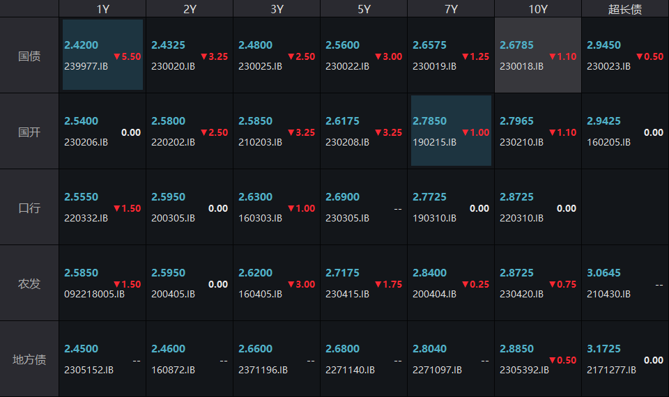 德国10年期国债收益率上涨3个基点至2.68%，为5月15日以来最高水平