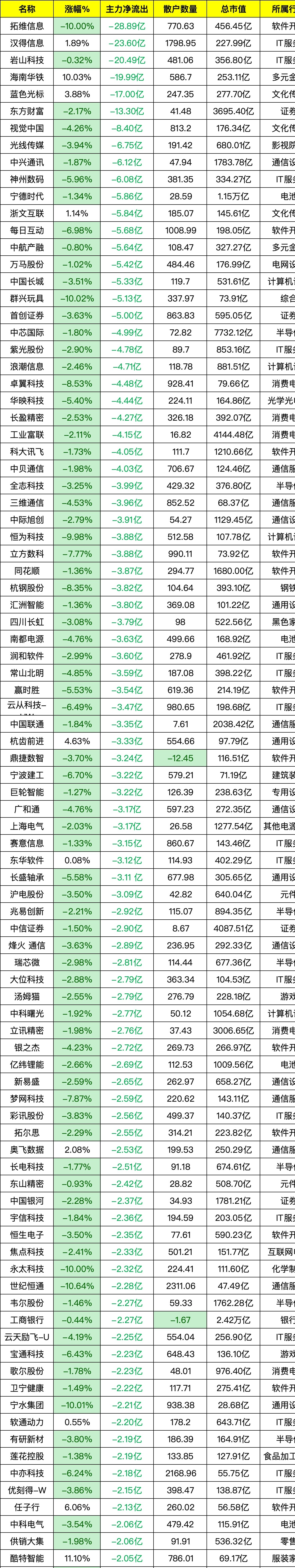 25.07亿元主力资金今日抢筹通信板块