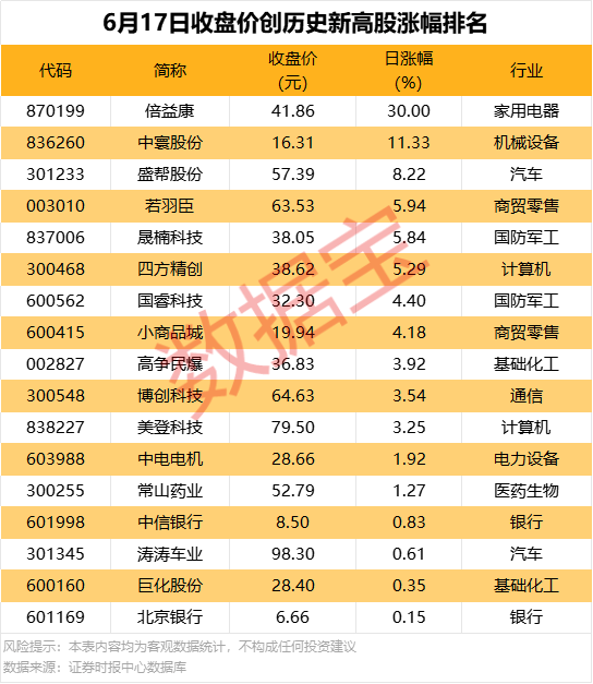 机构、北向资金同时重仓买入这只股