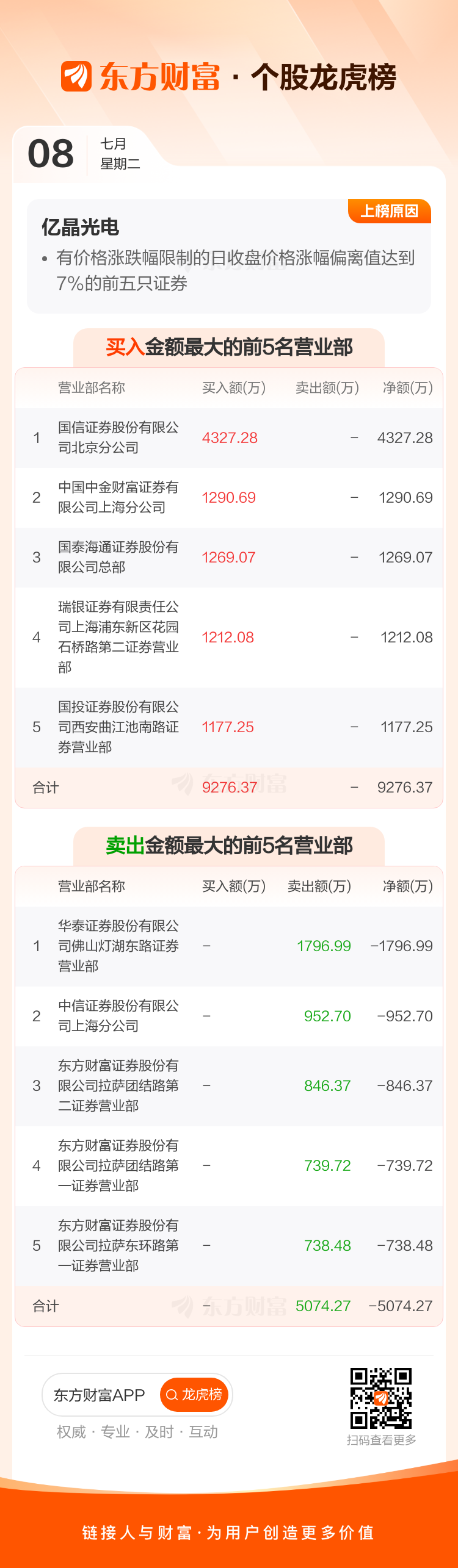 首航新能7月8日龙虎榜数据