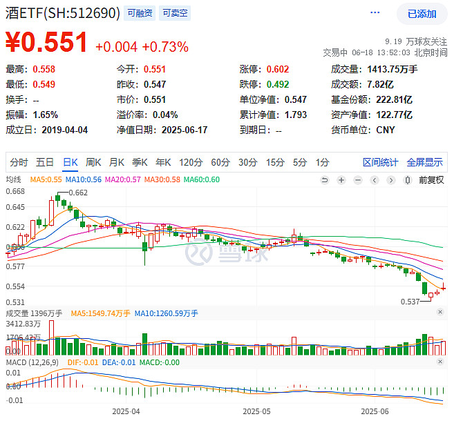 今日258只个股突破五日均线