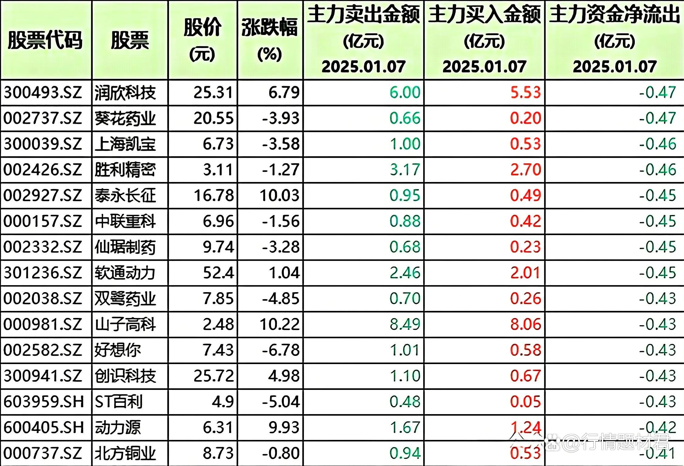今日60只个股涨停 主要集中在机械设备、公用事业等行业