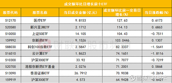 两融余额增加38.65亿元 杠杆资金大幅加仓302股
