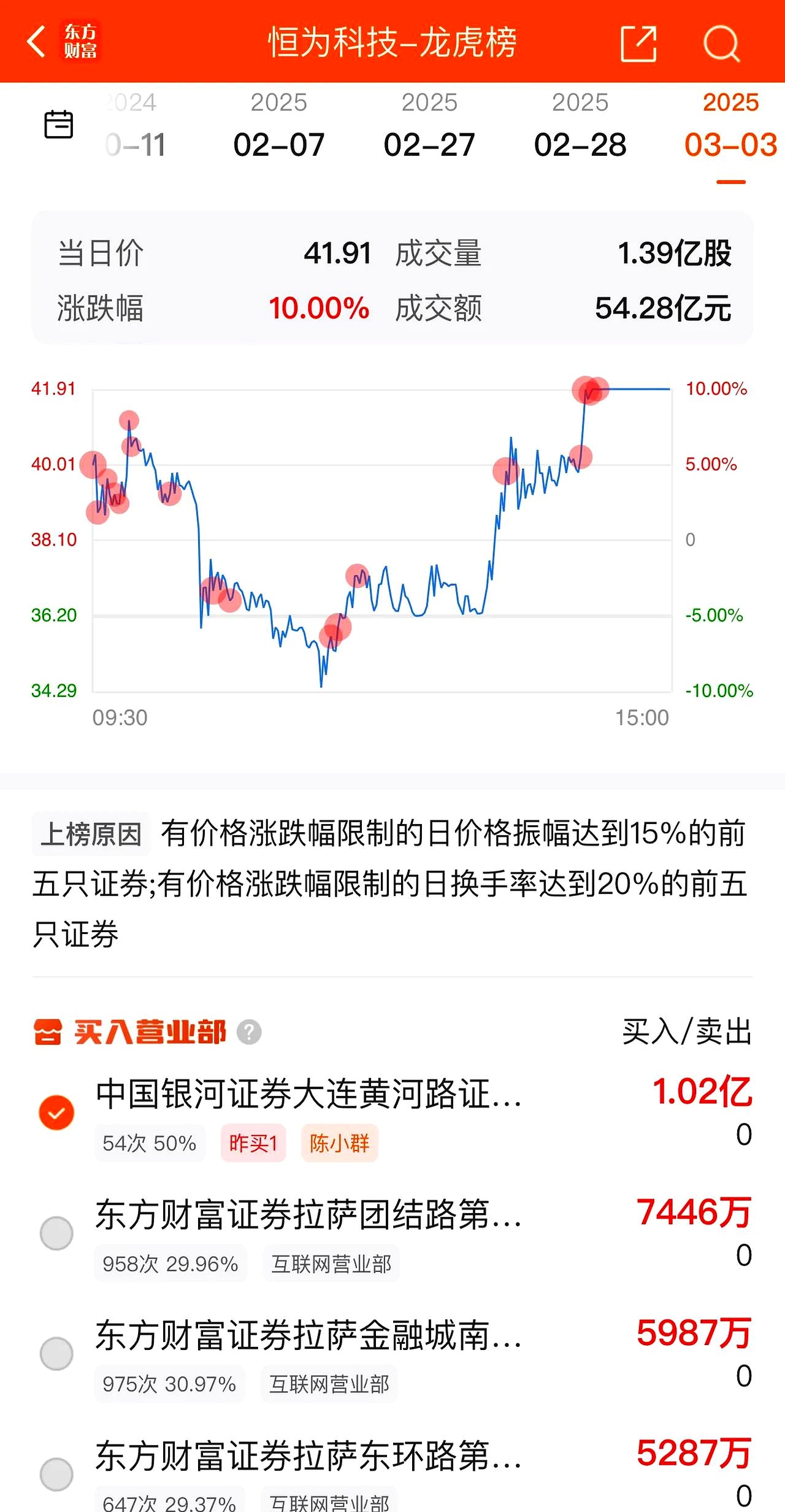 两融余额三连升 杠杆资金大比例加仓12股